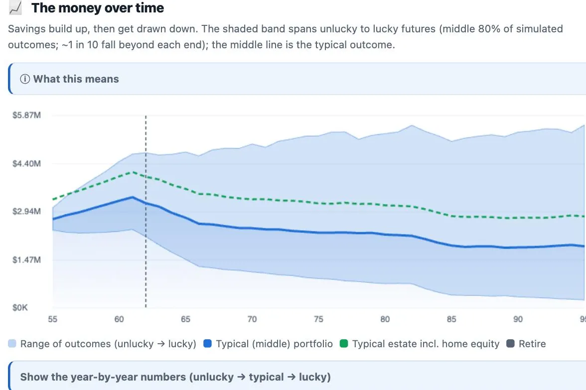 Retirement Scenario Lab showing a portfolio from age 55 to 95, with a shaded band spanning the unlucky to lucky range of simulated outcomes around a typical middle line.