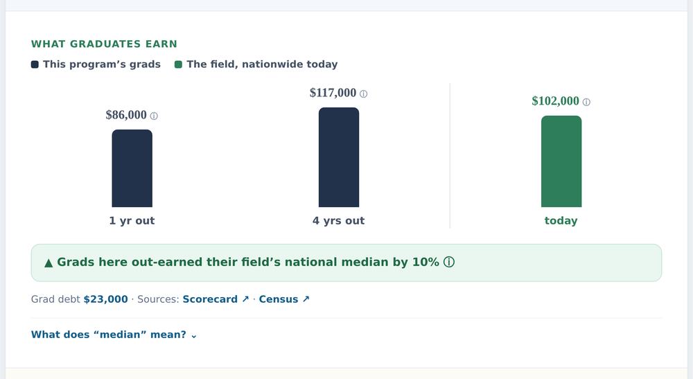 An earnings chart for Computer Science at the University of Arizona showing what graduates earned one and four years out beside the national median for the field today, with source links to College Scorecard and the Census