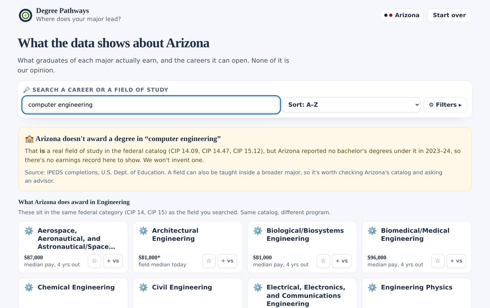 Searching computer engineering now names the CIP codes, states that no degrees were reported under them at this school, and lists the engineering fields the school does award