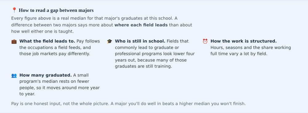 The in-app panel headed how to read a gap between majors, explaining that pay follows the occupations a field feeds, that fields leading to graduate school look lower four years out, that hours and full-time rates vary, and that a small program's median rests on fewer people