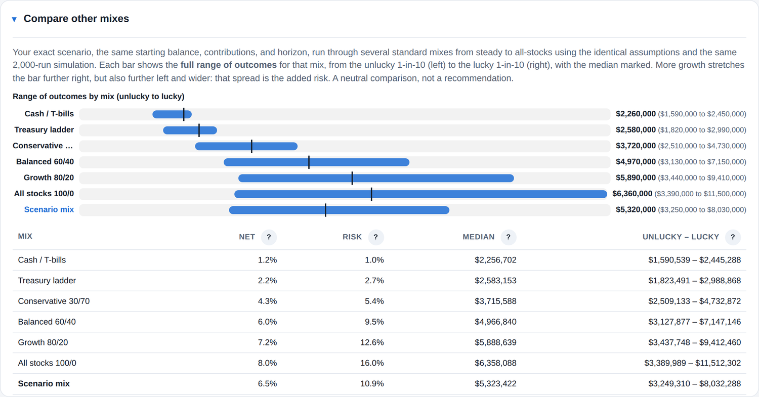 Range bars comparing standard mixes from cash to all-stocks on one shared scale
