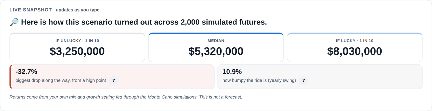 The current Scenario Outputs headline: unlucky, median and lucky endings with equal weight, and the biggest drop and yearly swing beneath